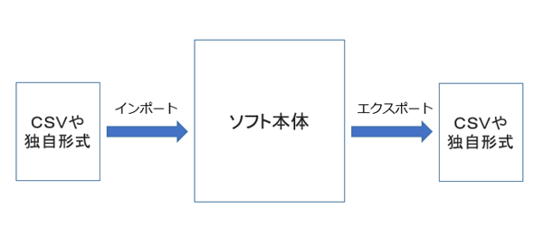 インポートとエクスポートの仕組み